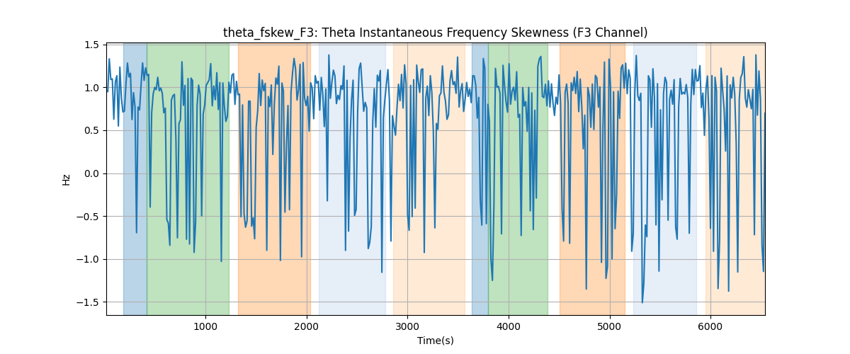 theta_fskew_F3: Theta Instantaneous Frequency Skewness (F3 Channel)