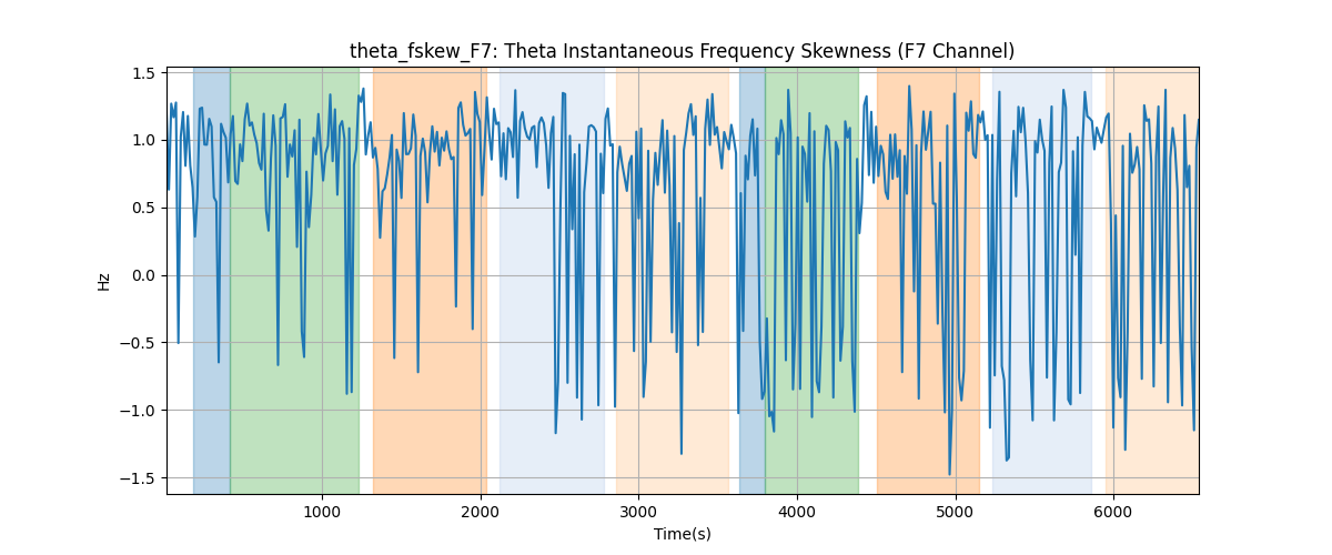 theta_fskew_F7: Theta Instantaneous Frequency Skewness (F7 Channel)