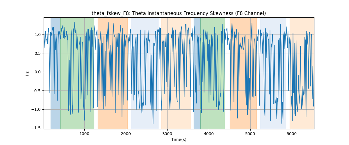 theta_fskew_F8: Theta Instantaneous Frequency Skewness (F8 Channel)