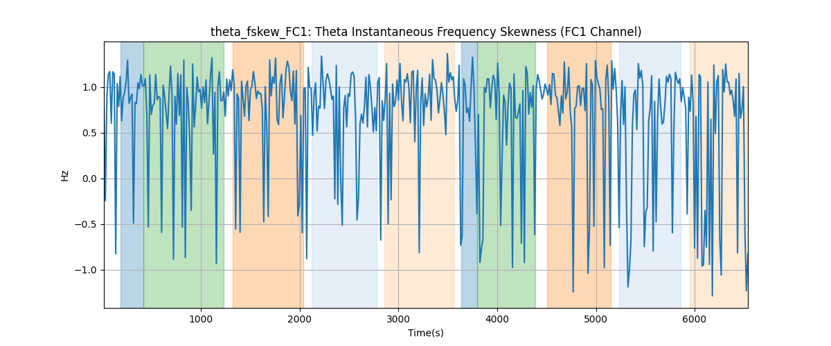 theta_fskew_FC1: Theta Instantaneous Frequency Skewness (FC1 Channel)