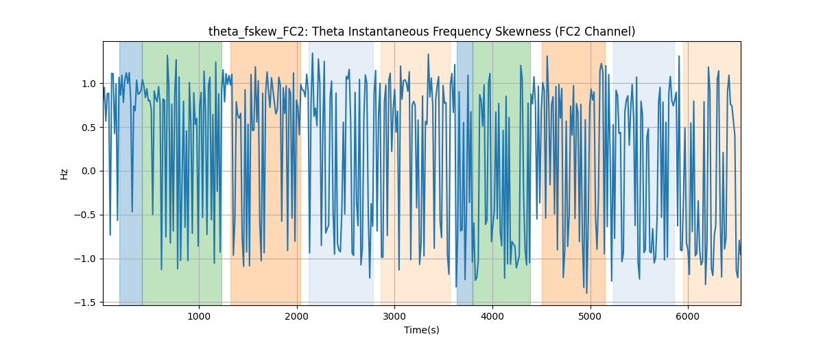 theta_fskew_FC2: Theta Instantaneous Frequency Skewness (FC2 Channel)