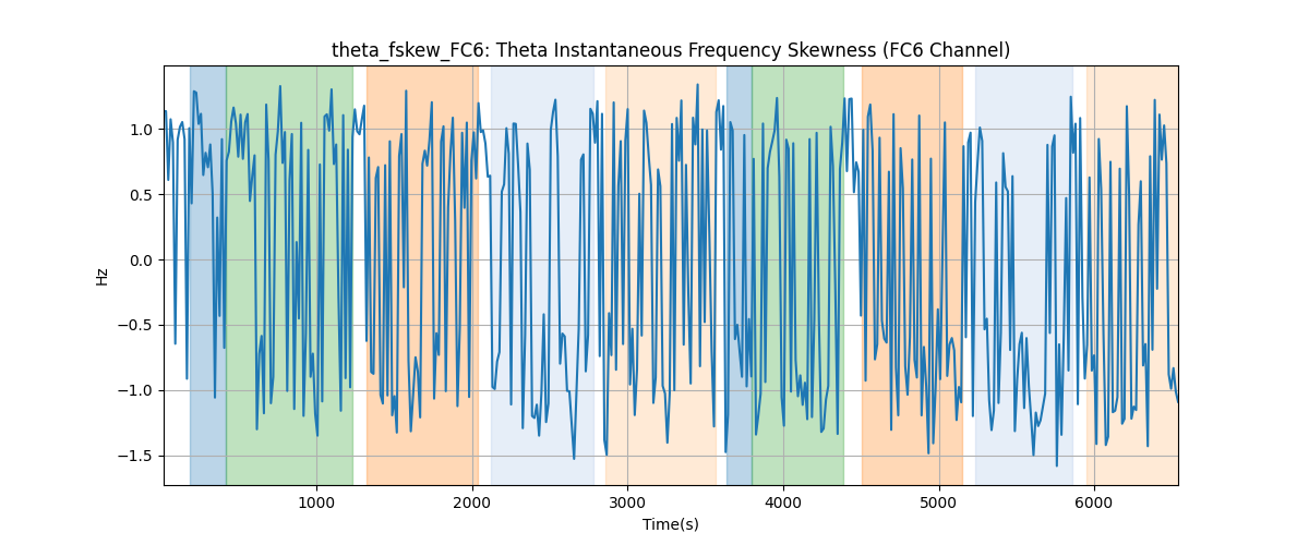 theta_fskew_FC6: Theta Instantaneous Frequency Skewness (FC6 Channel)