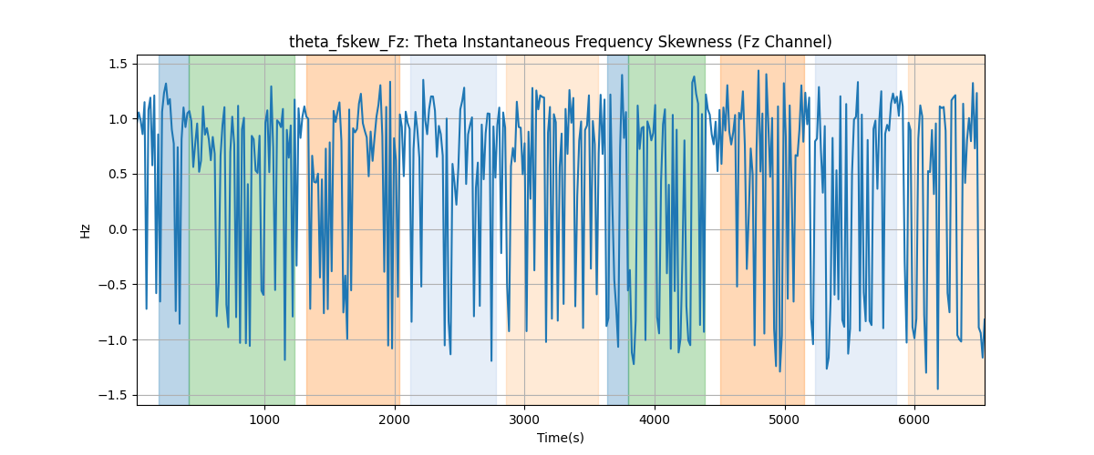 theta_fskew_Fz: Theta Instantaneous Frequency Skewness (Fz Channel)