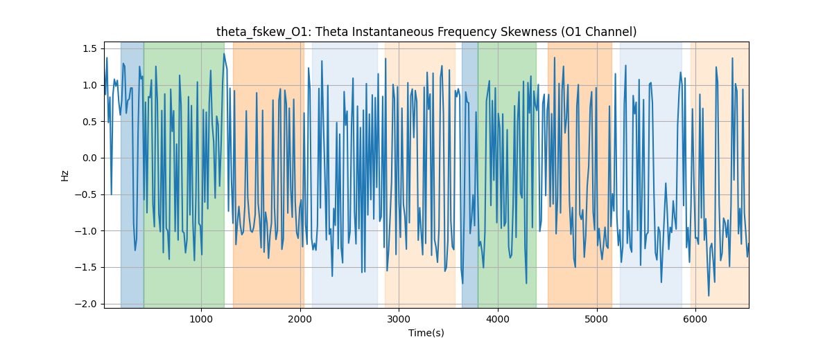 theta_fskew_O1: Theta Instantaneous Frequency Skewness (O1 Channel)