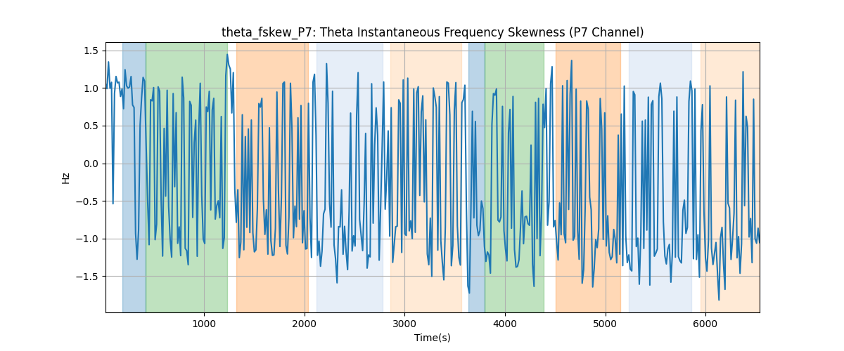 theta_fskew_P7: Theta Instantaneous Frequency Skewness (P7 Channel)