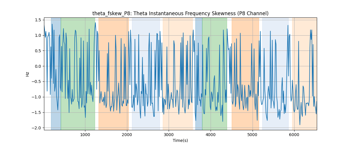 theta_fskew_P8: Theta Instantaneous Frequency Skewness (P8 Channel)