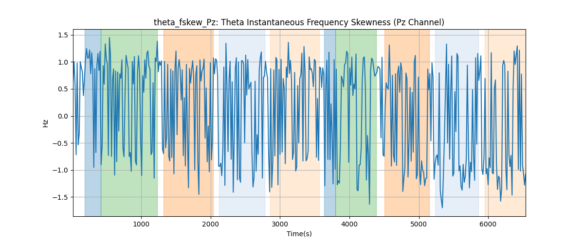 theta_fskew_Pz: Theta Instantaneous Frequency Skewness (Pz Channel)