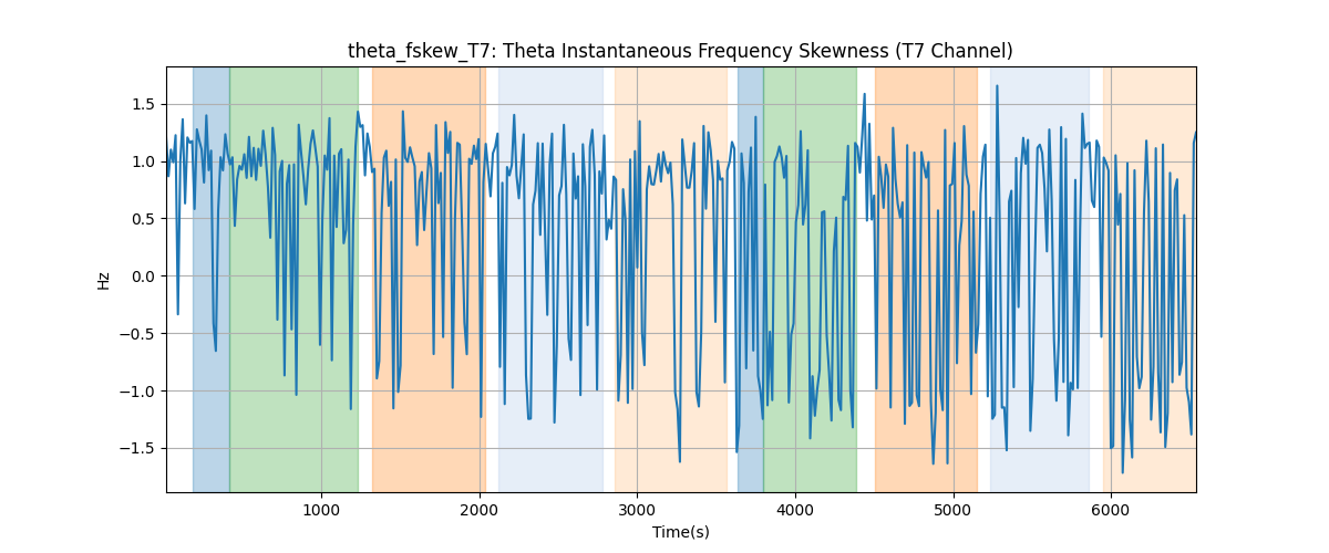 theta_fskew_T7: Theta Instantaneous Frequency Skewness (T7 Channel)