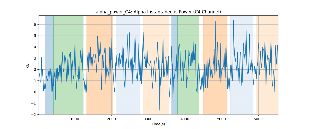 alpha_power_C4: Alpha Instantaneous Power (C4 Channel)