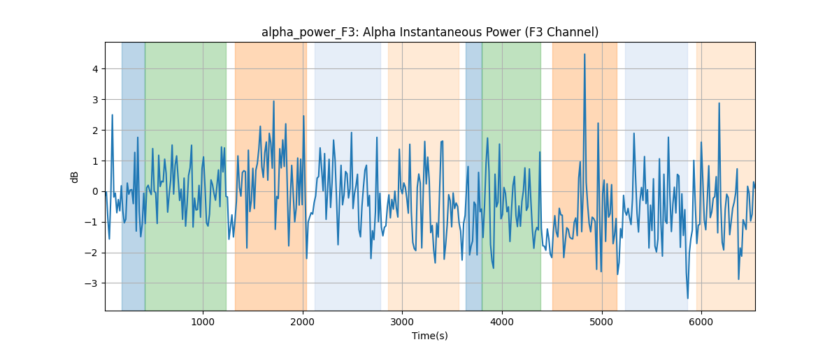 alpha_power_F3: Alpha Instantaneous Power (F3 Channel)