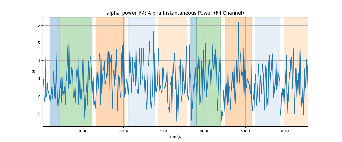 alpha_power_F4: Alpha Instantaneous Power (F4 Channel)