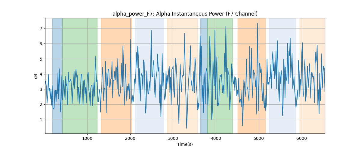 alpha_power_F7: Alpha Instantaneous Power (F7 Channel)