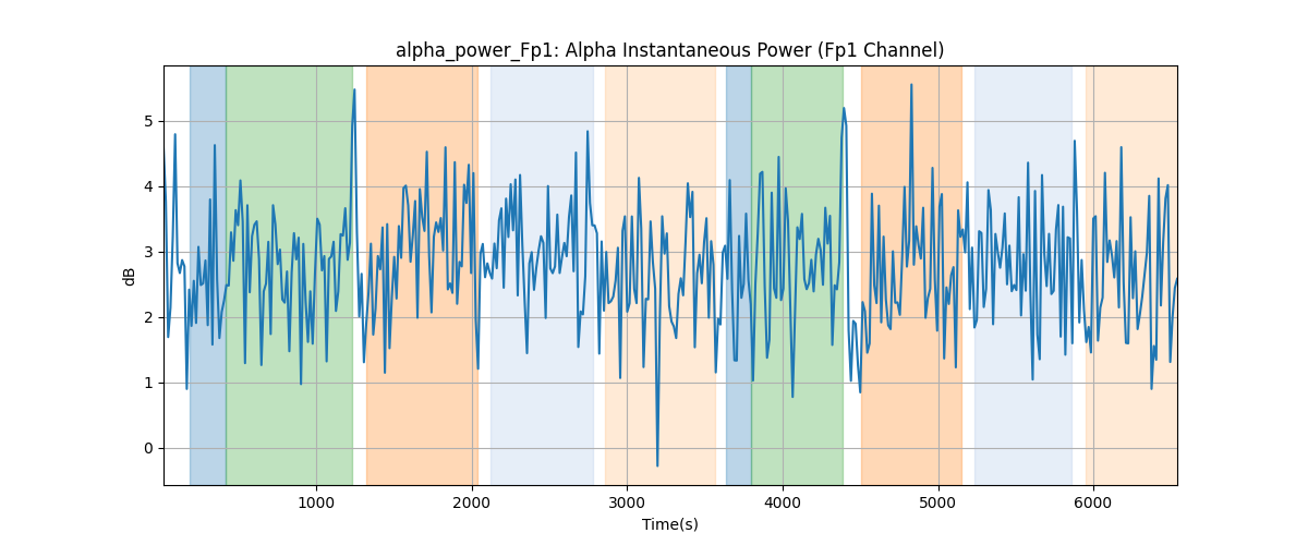 alpha_power_Fp1: Alpha Instantaneous Power (Fp1 Channel)