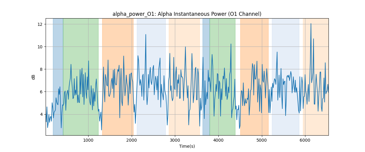 alpha_power_O1: Alpha Instantaneous Power (O1 Channel)