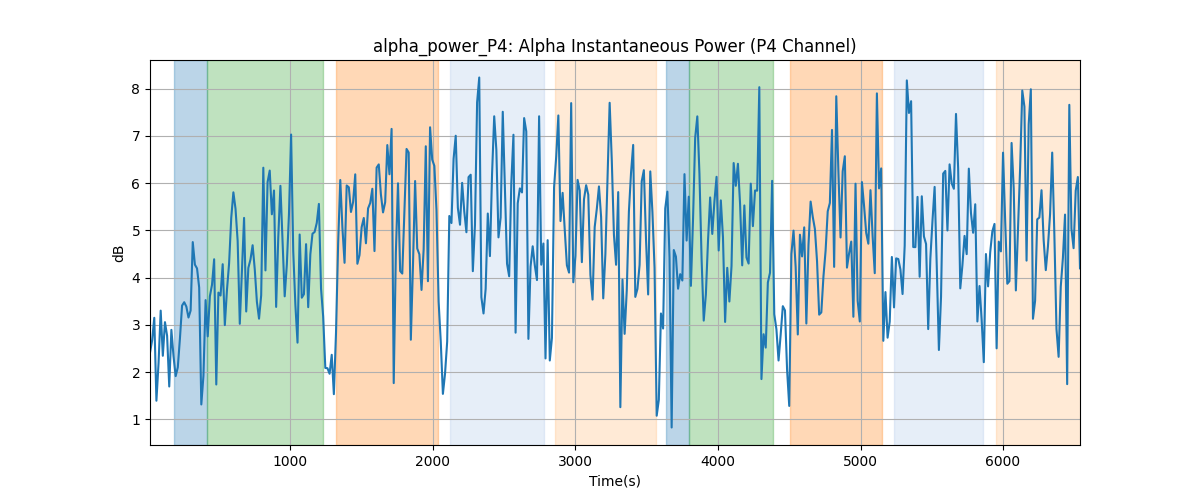 alpha_power_P4: Alpha Instantaneous Power (P4 Channel)