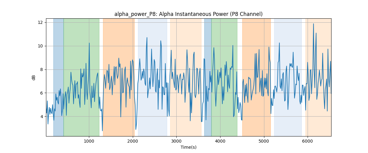 alpha_power_P8: Alpha Instantaneous Power (P8 Channel)