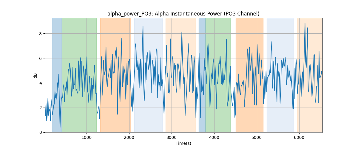 alpha_power_PO3: Alpha Instantaneous Power (PO3 Channel)