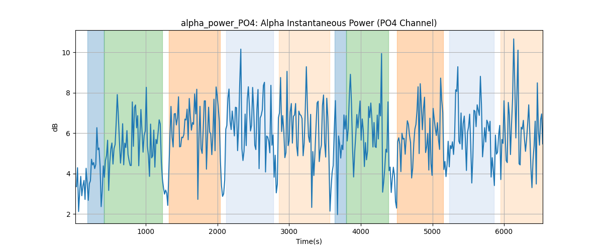 alpha_power_PO4: Alpha Instantaneous Power (PO4 Channel)