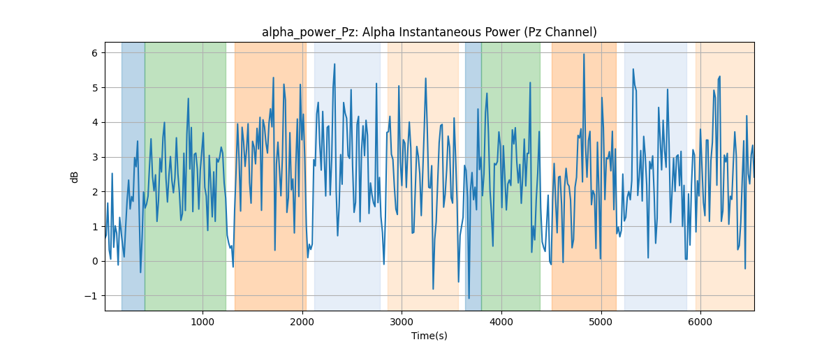 alpha_power_Pz: Alpha Instantaneous Power (Pz Channel)