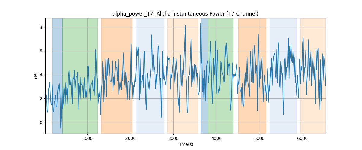 alpha_power_T7: Alpha Instantaneous Power (T7 Channel)