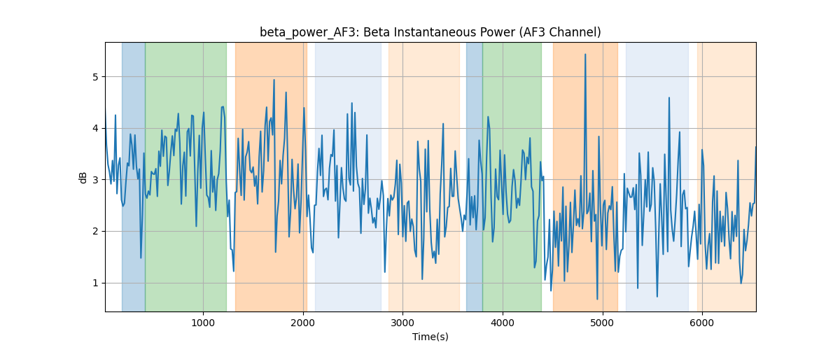 beta_power_AF3: Beta Instantaneous Power (AF3 Channel)