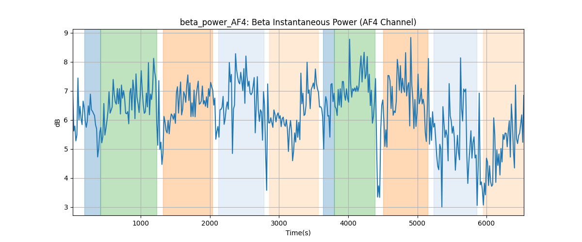 beta_power_AF4: Beta Instantaneous Power (AF4 Channel)