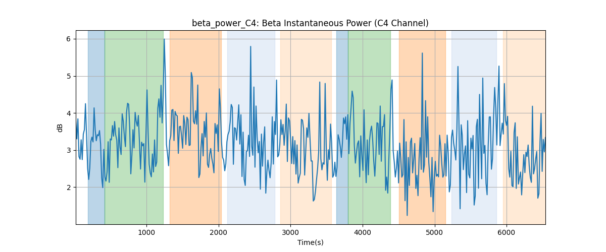 beta_power_C4: Beta Instantaneous Power (C4 Channel)