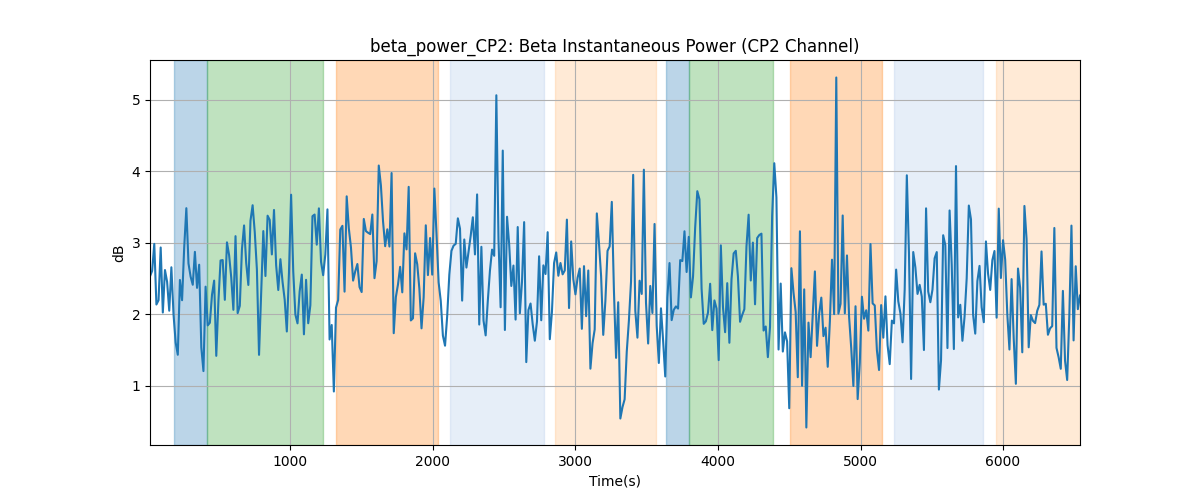 beta_power_CP2: Beta Instantaneous Power (CP2 Channel)