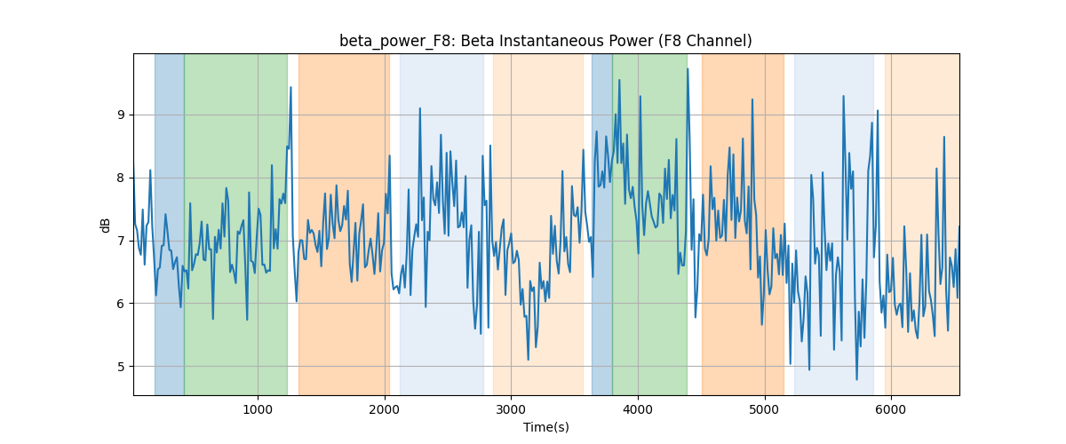 beta_power_F8: Beta Instantaneous Power (F8 Channel)