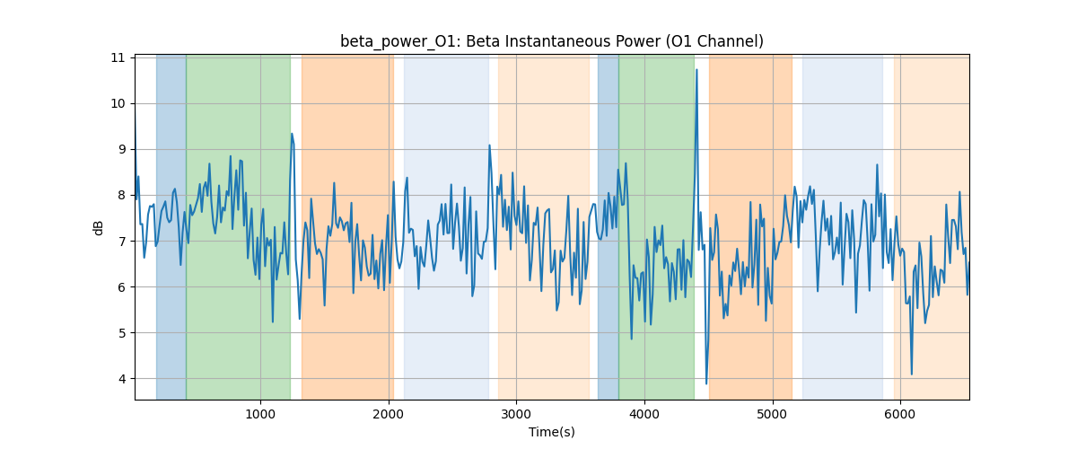 beta_power_O1: Beta Instantaneous Power (O1 Channel)