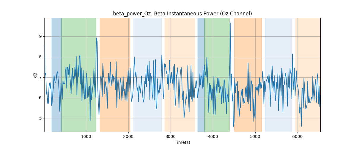 beta_power_Oz: Beta Instantaneous Power (Oz Channel)