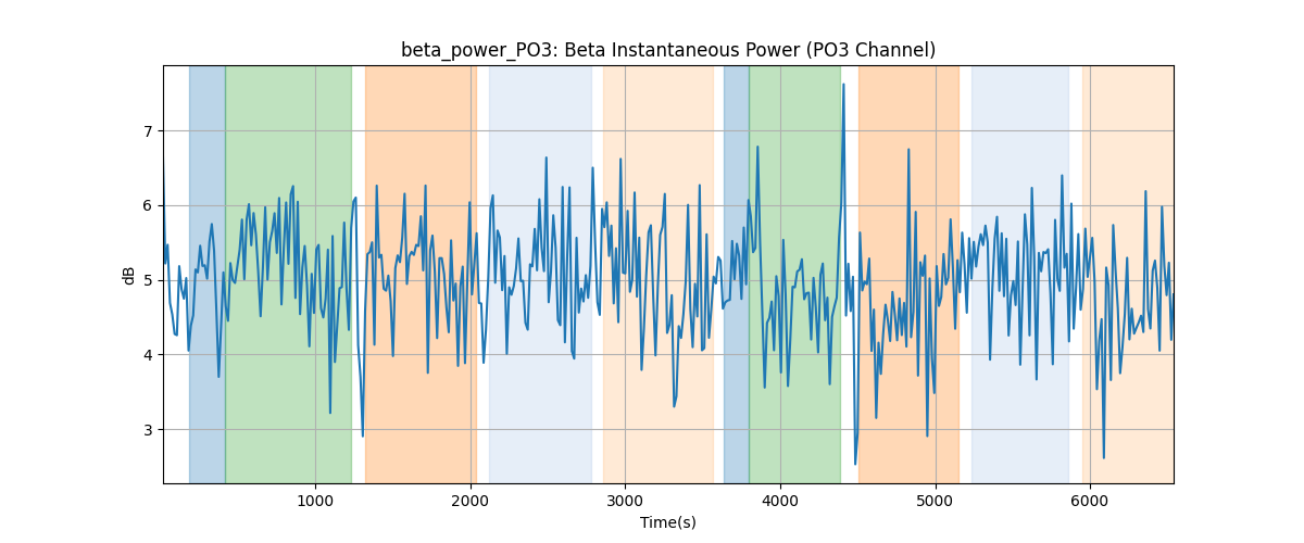 beta_power_PO3: Beta Instantaneous Power (PO3 Channel)