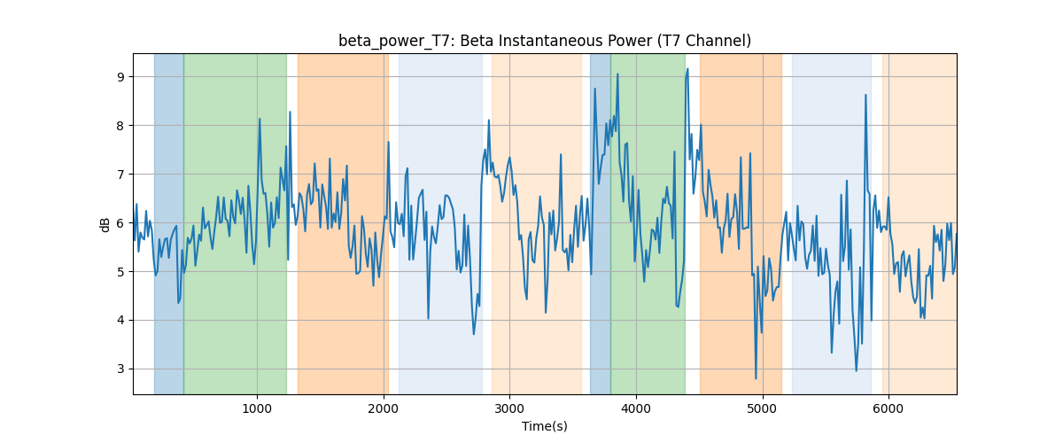 beta_power_T7: Beta Instantaneous Power (T7 Channel)