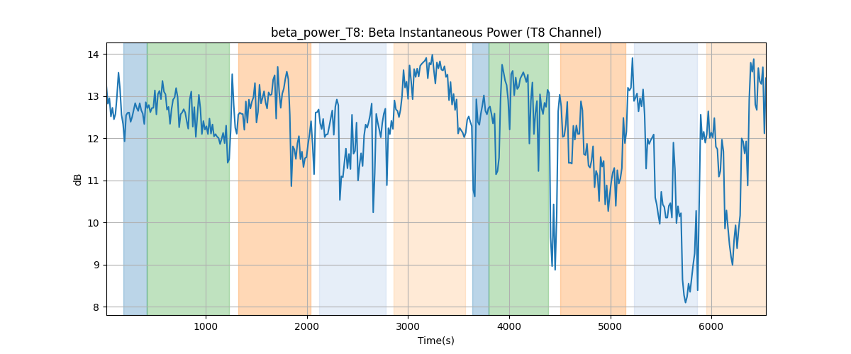 beta_power_T8: Beta Instantaneous Power (T8 Channel)