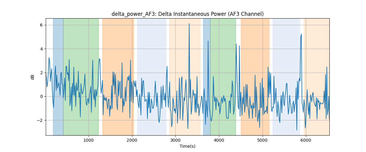 delta_power_AF3: Delta Instantaneous Power (AF3 Channel)