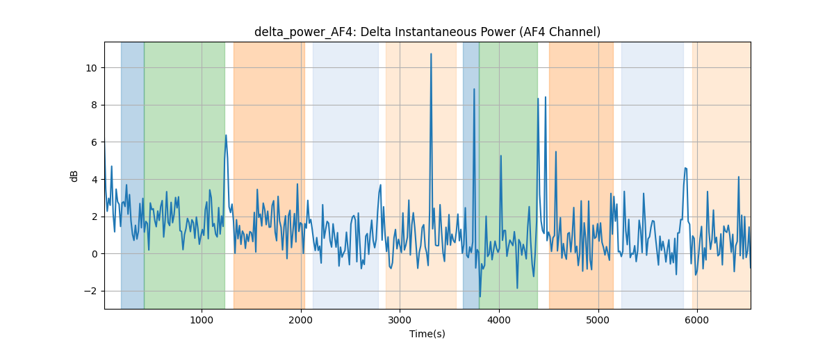 delta_power_AF4: Delta Instantaneous Power (AF4 Channel)