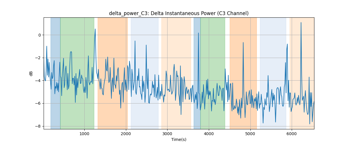 delta_power_C3: Delta Instantaneous Power (C3 Channel)