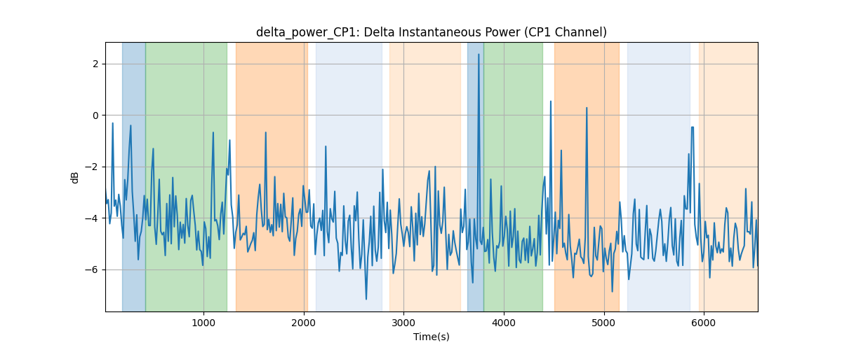 delta_power_CP1: Delta Instantaneous Power (CP1 Channel)