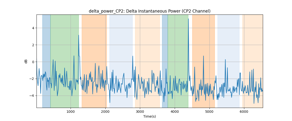 delta_power_CP2: Delta Instantaneous Power (CP2 Channel)