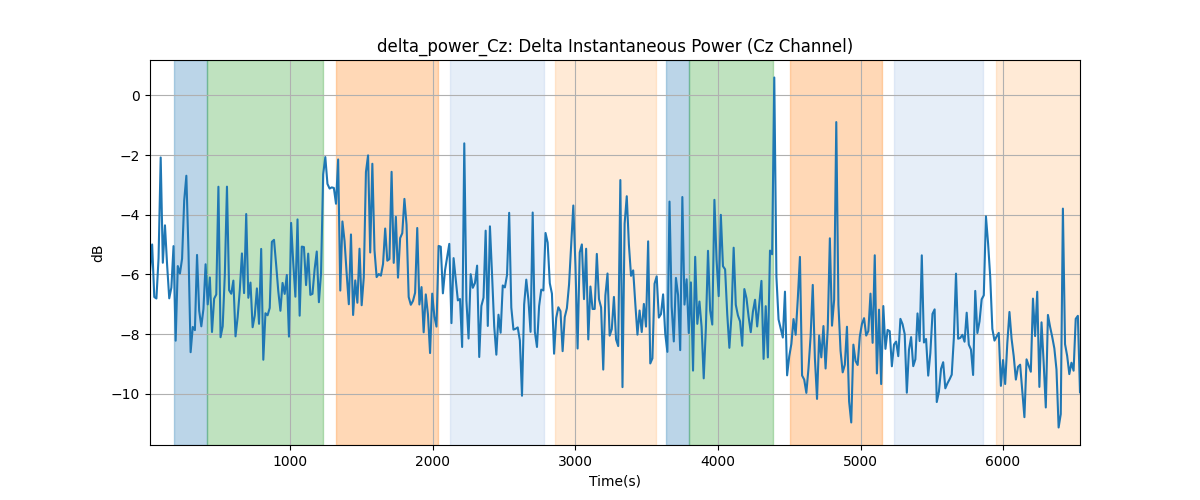 delta_power_Cz: Delta Instantaneous Power (Cz Channel)