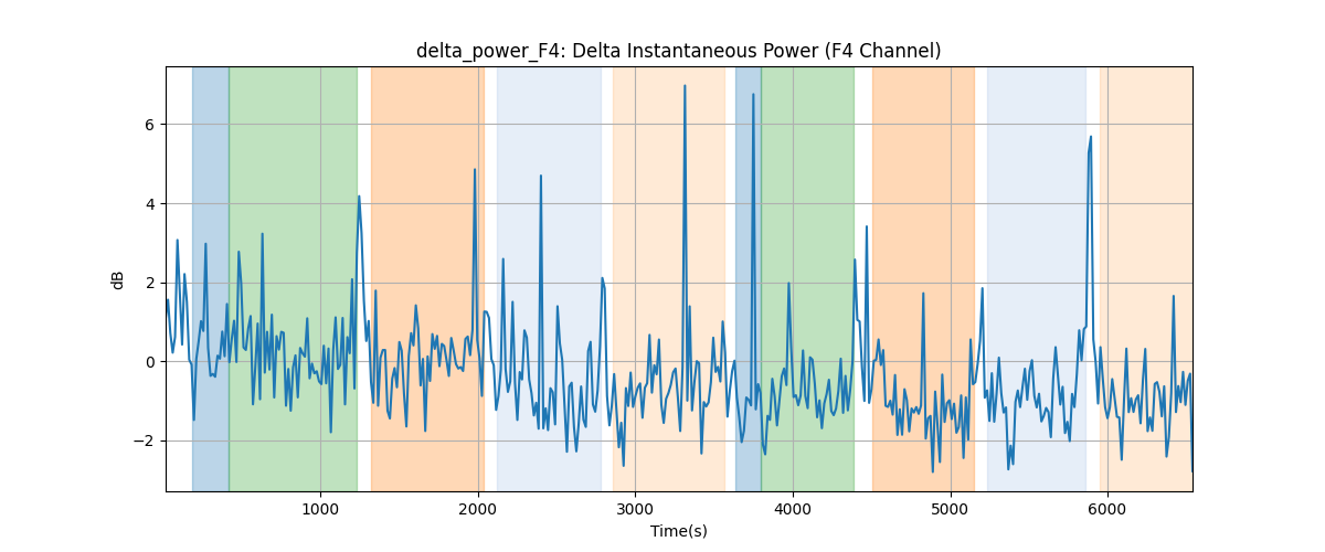 delta_power_F4: Delta Instantaneous Power (F4 Channel)