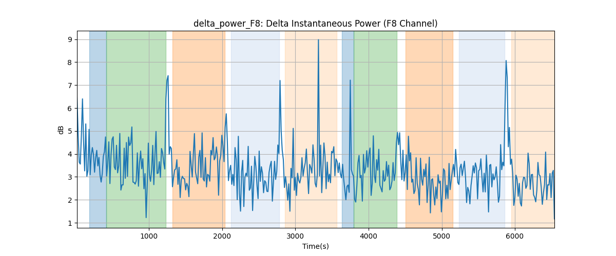 delta_power_F8: Delta Instantaneous Power (F8 Channel)