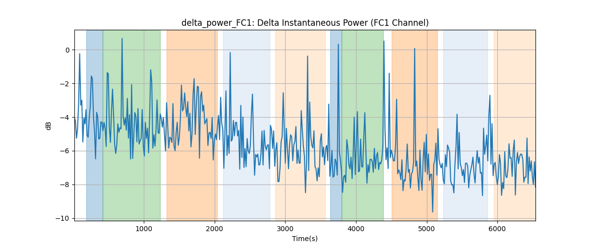 delta_power_FC1: Delta Instantaneous Power (FC1 Channel)