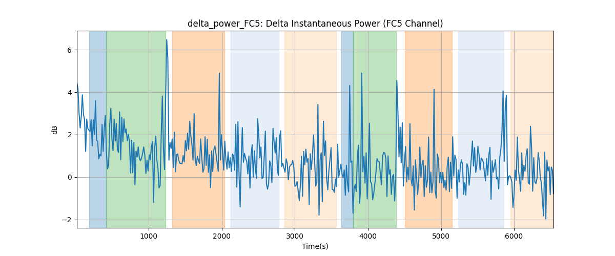 delta_power_FC5: Delta Instantaneous Power (FC5 Channel)