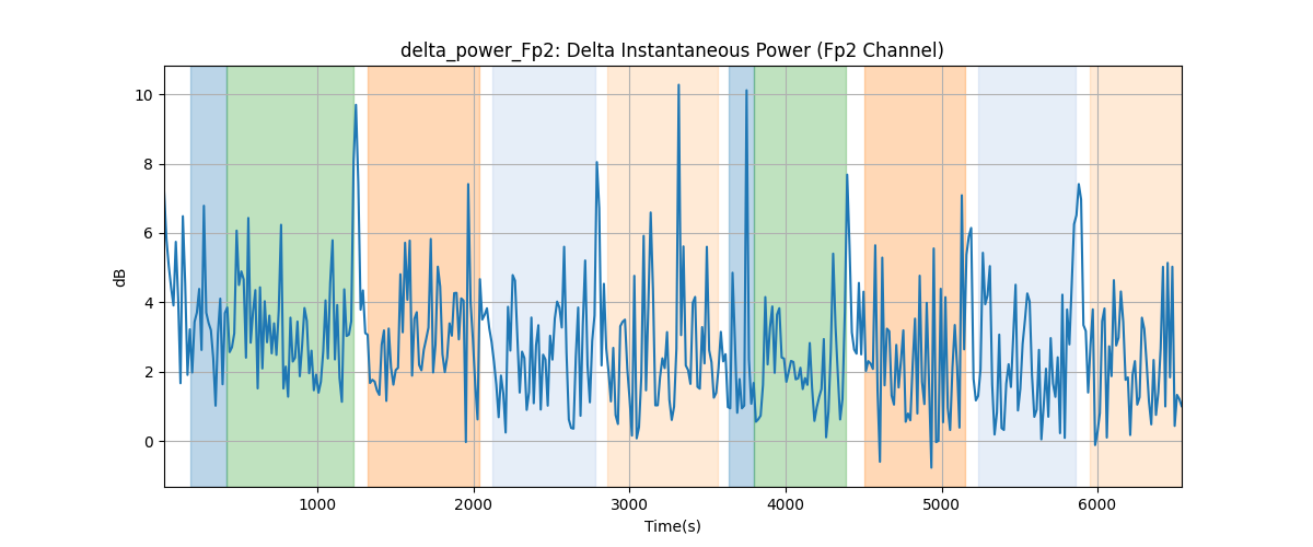 delta_power_Fp2: Delta Instantaneous Power (Fp2 Channel)