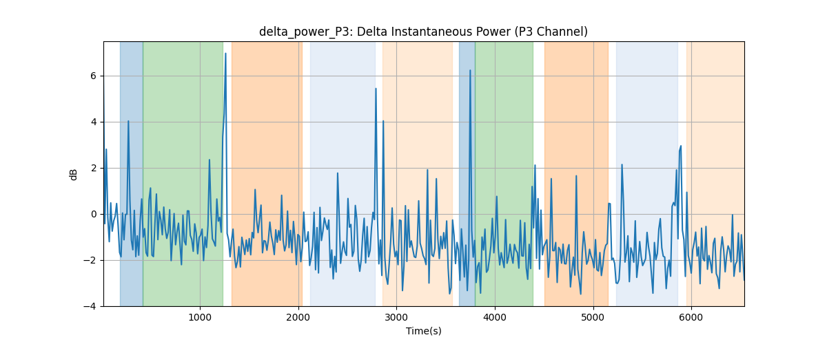 delta_power_P3: Delta Instantaneous Power (P3 Channel)