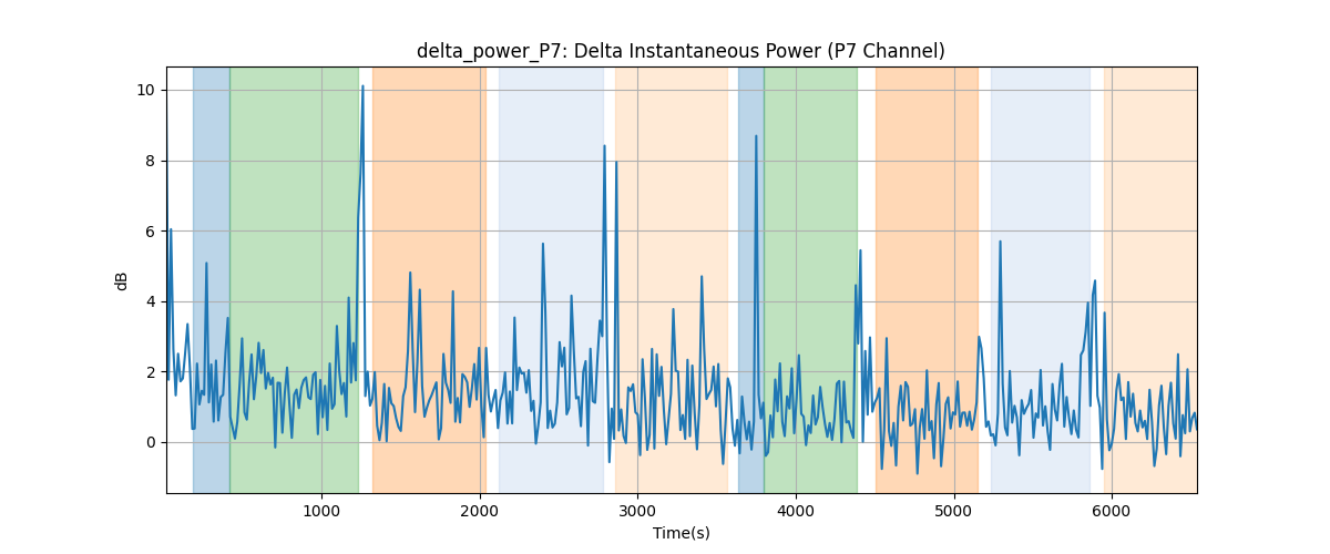 delta_power_P7: Delta Instantaneous Power (P7 Channel)