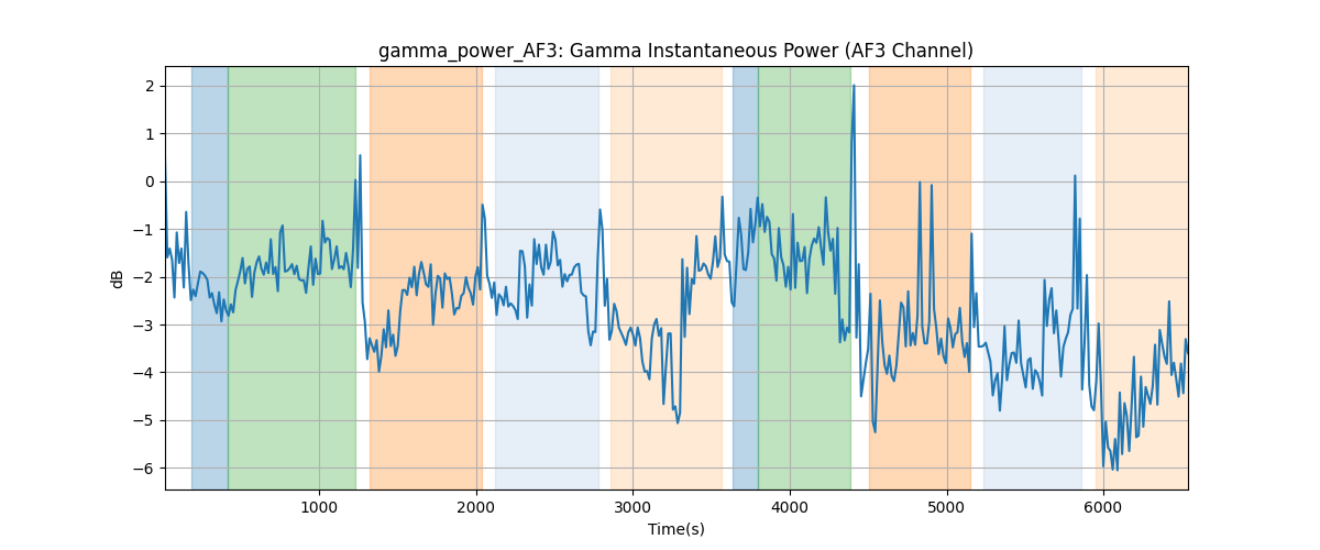 gamma_power_AF3: Gamma Instantaneous Power (AF3 Channel)