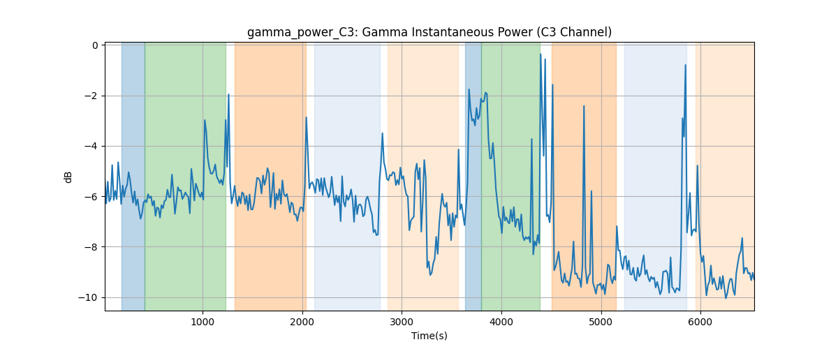 gamma_power_C3: Gamma Instantaneous Power (C3 Channel)