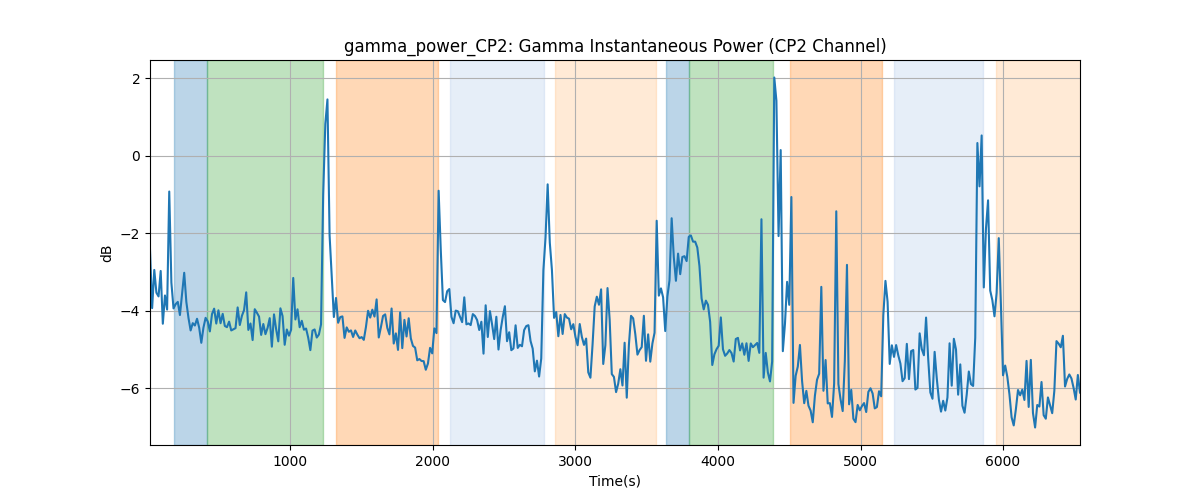 gamma_power_CP2: Gamma Instantaneous Power (CP2 Channel)